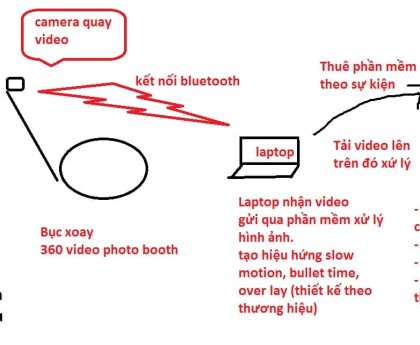 sơ đồ xử lý 360 video photo booth